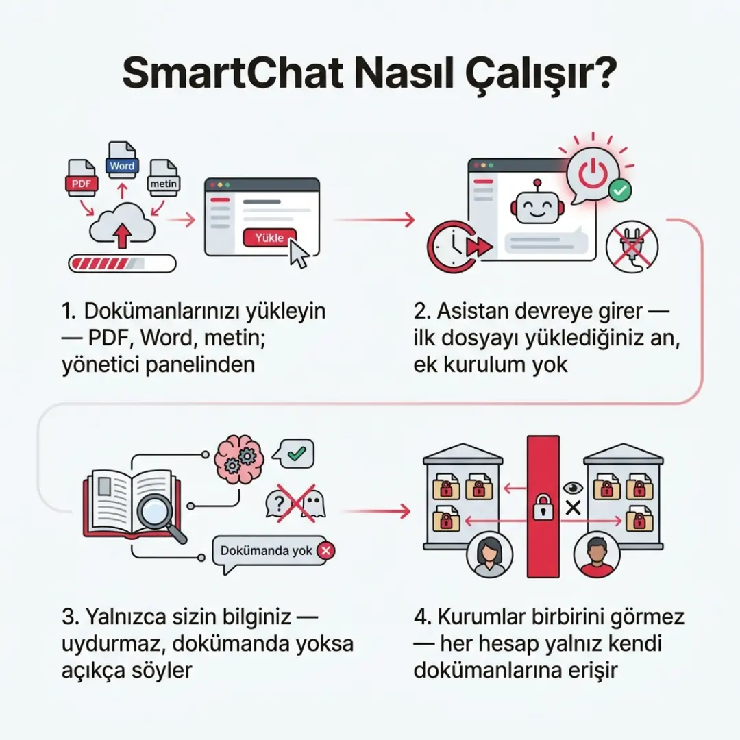 SmartChat, katalogta kişiye özel öneriler ve süreçlerde geri gönderme — slayt 4