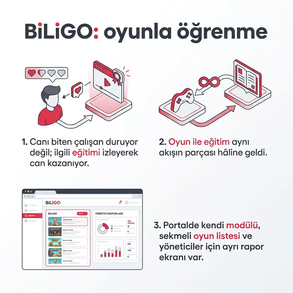 Dört yeni modül birden: oyunla öğrenme, hedef takibi, ödev bileşeni ve performans notları — slayt 2
